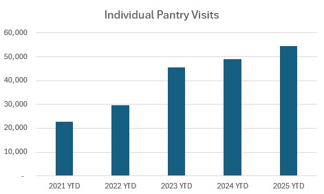 Graph showing the upward trend of the total individuals served by The Food Pantry from 2021 to 2025.